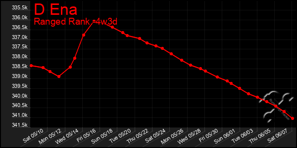 Last 31 Days Graph of D Ena