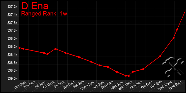 Last 7 Days Graph of D Ena