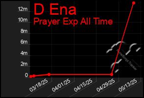 Total Graph of D Ena