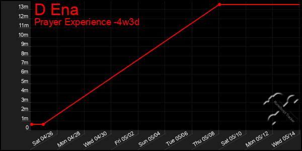 Last 31 Days Graph of D Ena