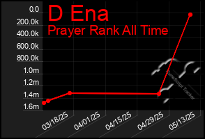 Total Graph of D Ena