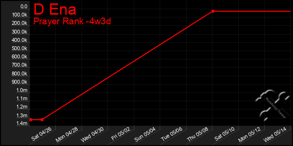 Last 31 Days Graph of D Ena