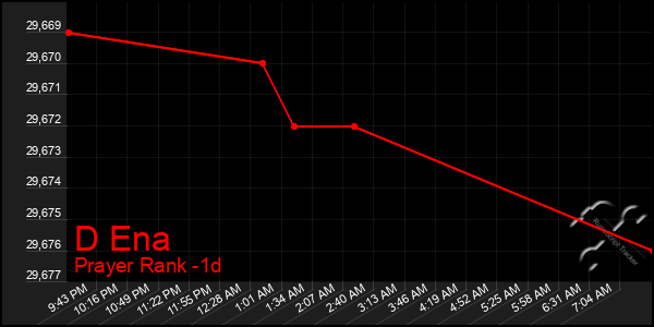 Last 24 Hours Graph of D Ena