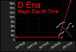 Total Graph of D Ena