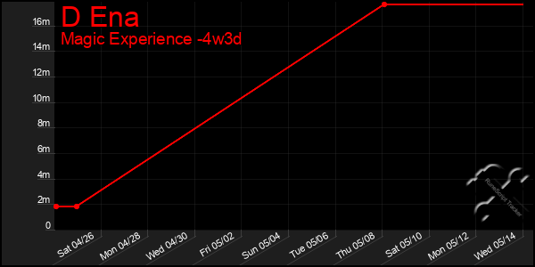 Last 31 Days Graph of D Ena