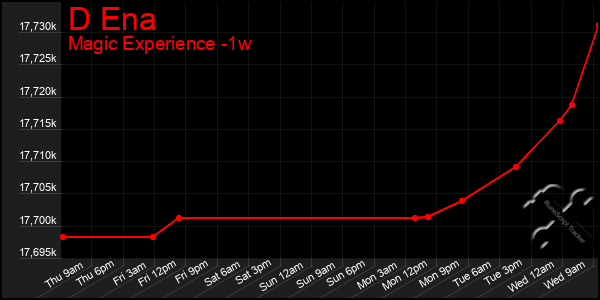 Last 7 Days Graph of D Ena