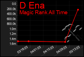 Total Graph of D Ena