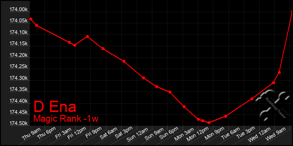 Last 7 Days Graph of D Ena