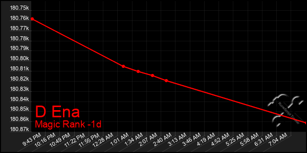Last 24 Hours Graph of D Ena
