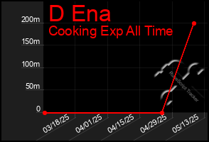 Total Graph of D Ena