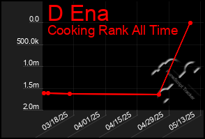Total Graph of D Ena