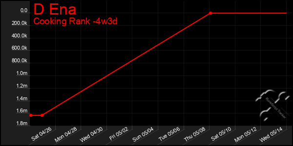 Last 31 Days Graph of D Ena