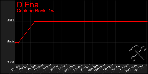 Last 7 Days Graph of D Ena