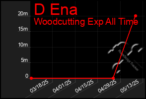 Total Graph of D Ena