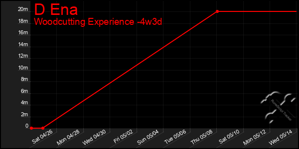Last 31 Days Graph of D Ena