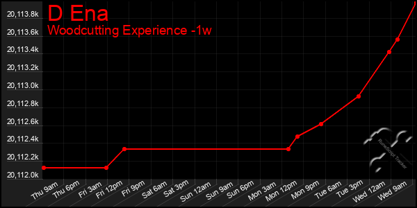 Last 7 Days Graph of D Ena