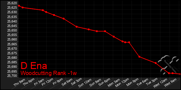 Last 7 Days Graph of D Ena