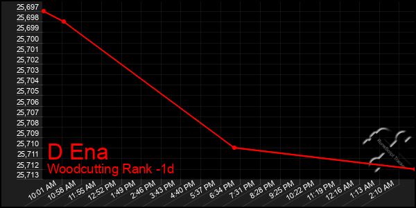 Last 24 Hours Graph of D Ena