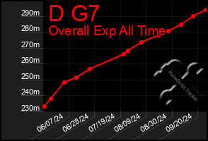 Total Graph of D G7