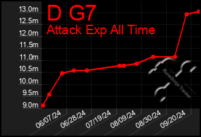 Total Graph of D G7