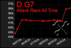 Total Graph of D G7