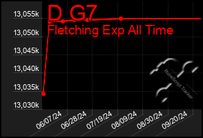 Total Graph of D G7