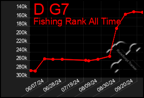 Total Graph of D G7