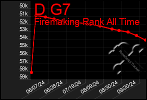 Total Graph of D G7