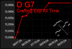 Total Graph of D G7