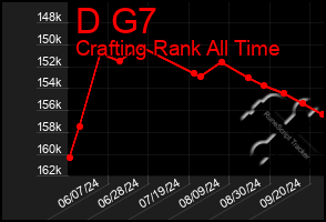 Total Graph of D G7