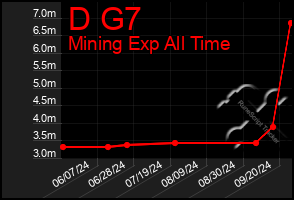 Total Graph of D G7