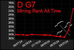 Total Graph of D G7