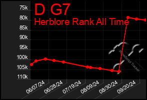 Total Graph of D G7