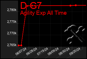 Total Graph of D G7