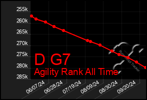 Total Graph of D G7