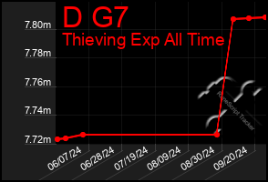 Total Graph of D G7