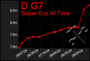 Total Graph of D G7