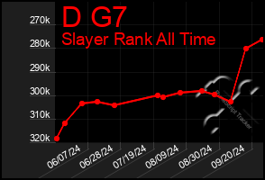 Total Graph of D G7