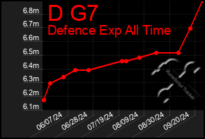 Total Graph of D G7