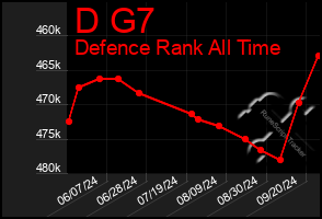 Total Graph of D G7