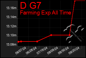 Total Graph of D G7