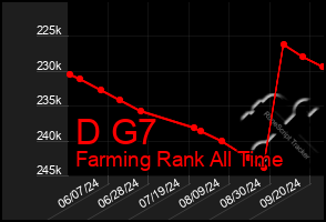 Total Graph of D G7