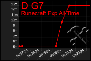 Total Graph of D G7