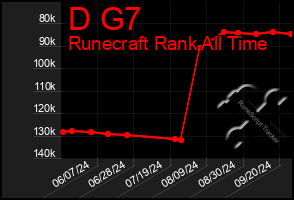 Total Graph of D G7