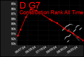 Total Graph of D G7