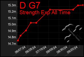 Total Graph of D G7