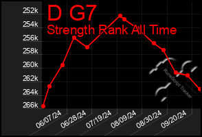 Total Graph of D G7