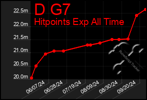 Total Graph of D G7