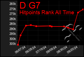 Total Graph of D G7