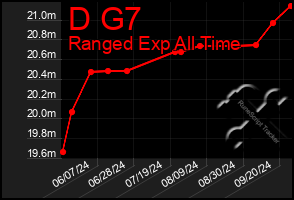 Total Graph of D G7